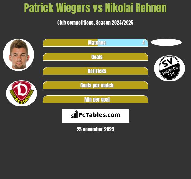 Patrick Wiegers vs Nikolai Rehnen h2h player stats