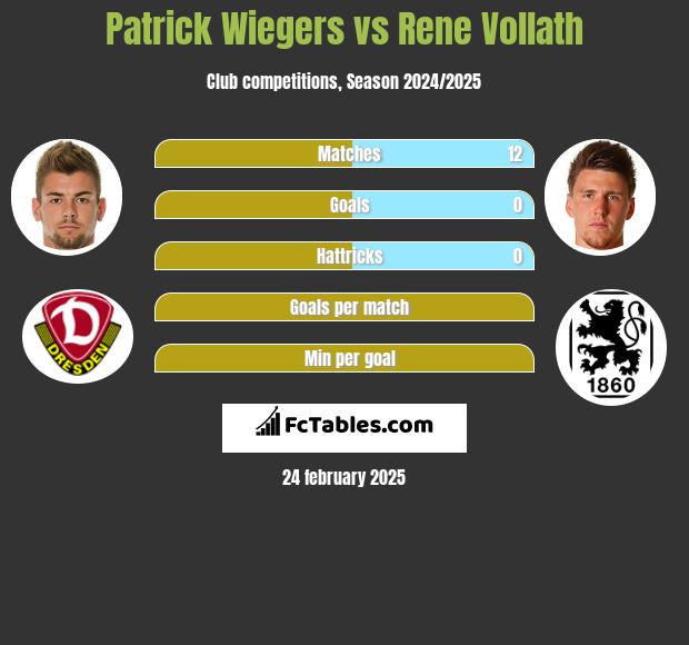 Patrick Wiegers vs Rene Vollath h2h player stats