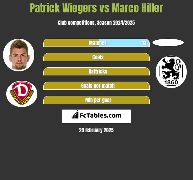 Patrick Wiegers vs Marco Hiller h2h player stats