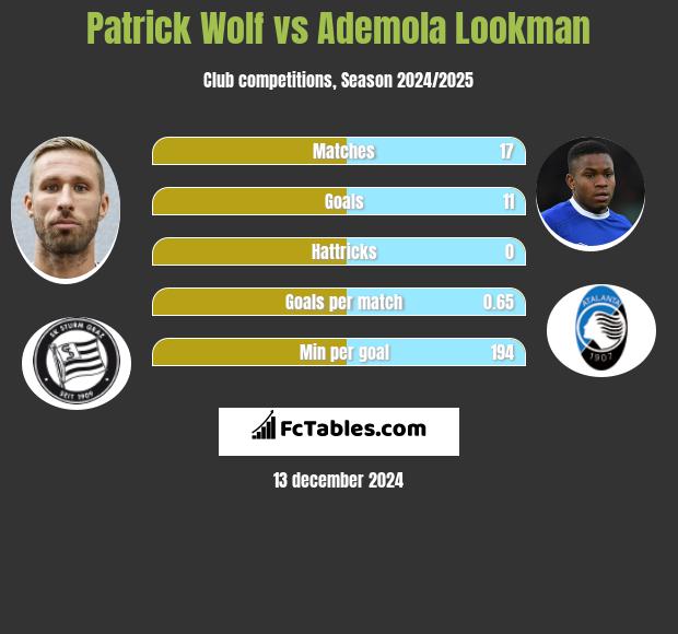 Patrick Wolf vs Ademola Lookman h2h player stats