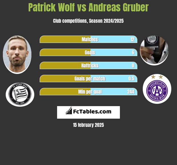 Patrick Wolf vs Andreas Gruber h2h player stats