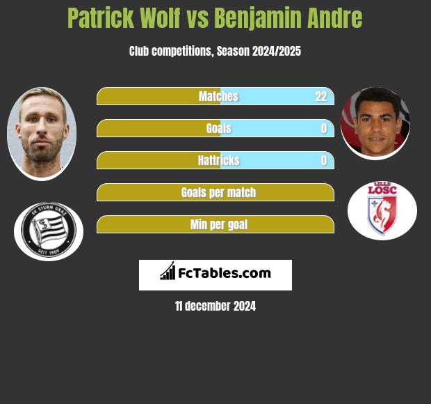 Patrick Wolf vs Benjamin Andre h2h player stats