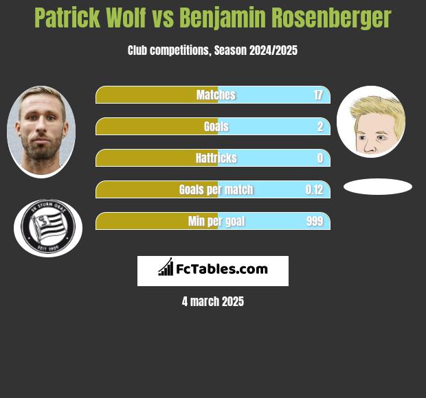 Patrick Wolf vs Benjamin Rosenberger h2h player stats