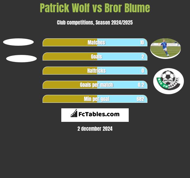 Patrick Wolf vs Bror Blume h2h player stats