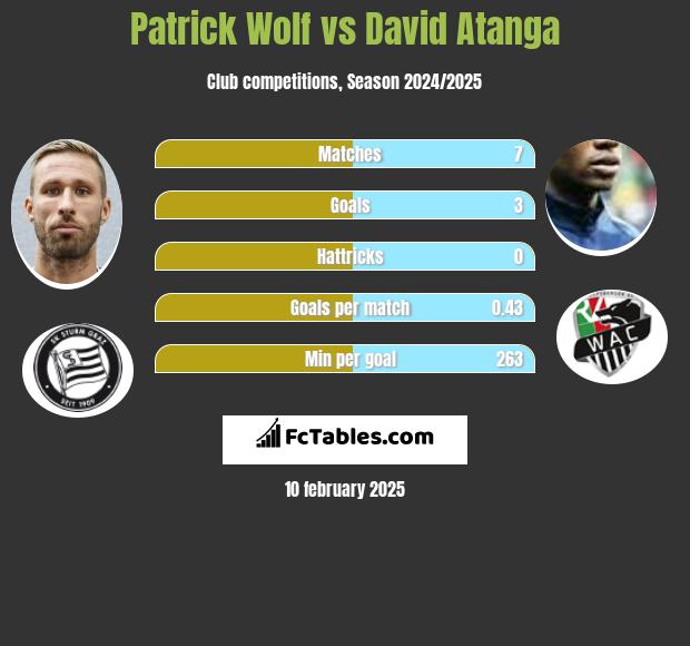 Patrick Wolf vs David Atanga h2h player stats