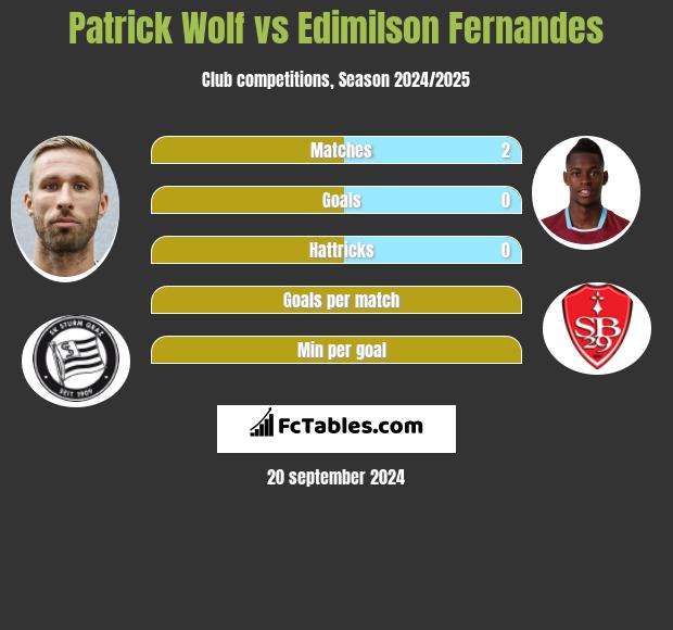 Patrick Wolf vs Edimilson Fernandes h2h player stats