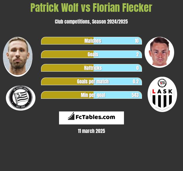 Patrick Wolf vs Florian Flecker h2h player stats