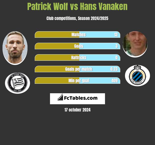 Patrick Wolf vs Hans Vanaken h2h player stats