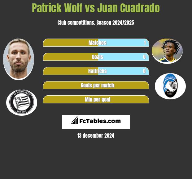 Patrick Wolf vs Juan Cuadrado h2h player stats