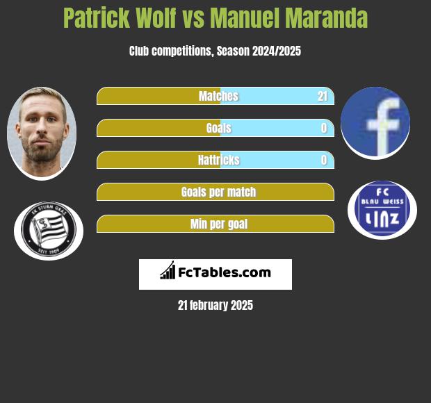 Patrick Wolf vs Manuel Maranda h2h player stats