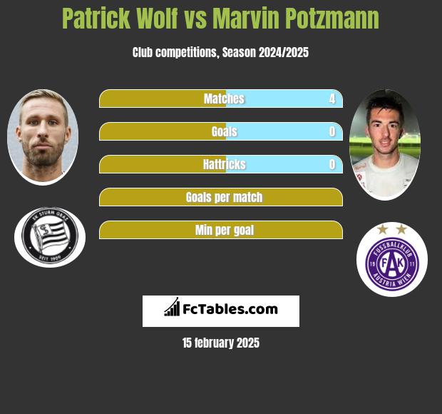 Patrick Wolf vs Marvin Potzmann h2h player stats