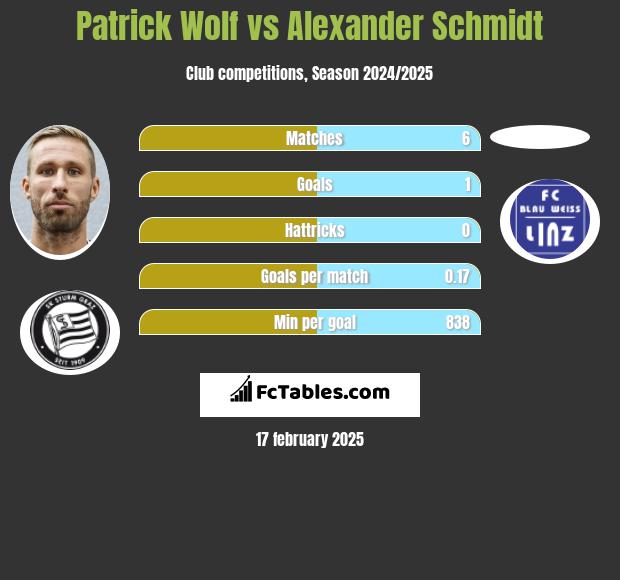 Patrick Wolf vs Alexander Schmidt h2h player stats