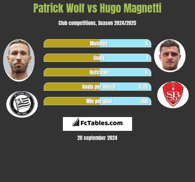 Patrick Wolf vs Hugo Magnetti h2h player stats