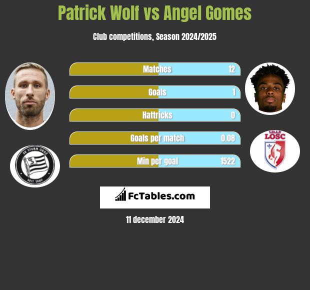 Patrick Wolf vs Angel Gomes h2h player stats