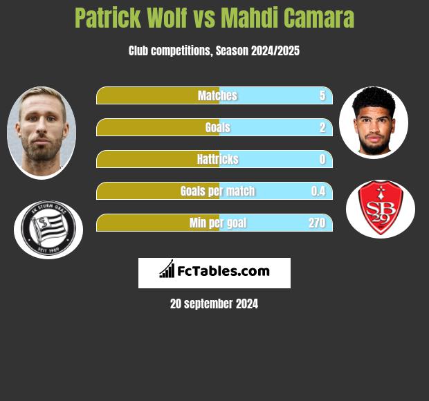 Patrick Wolf vs Mahdi Camara h2h player stats