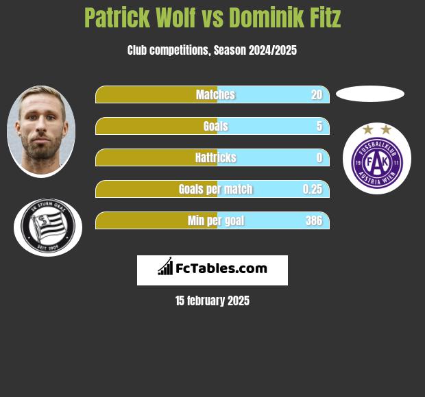 Patrick Wolf vs Dominik Fitz h2h player stats