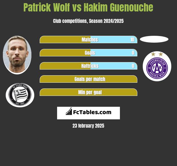 Patrick Wolf vs Hakim Guenouche h2h player stats