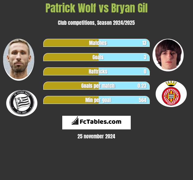 Patrick Wolf vs Bryan Gil h2h player stats