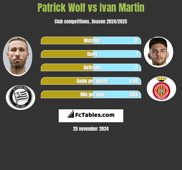 Patrick Wolf vs Ivan Martin h2h player stats