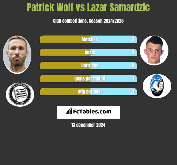 Patrick Wolf vs Lazar Samardzic h2h player stats