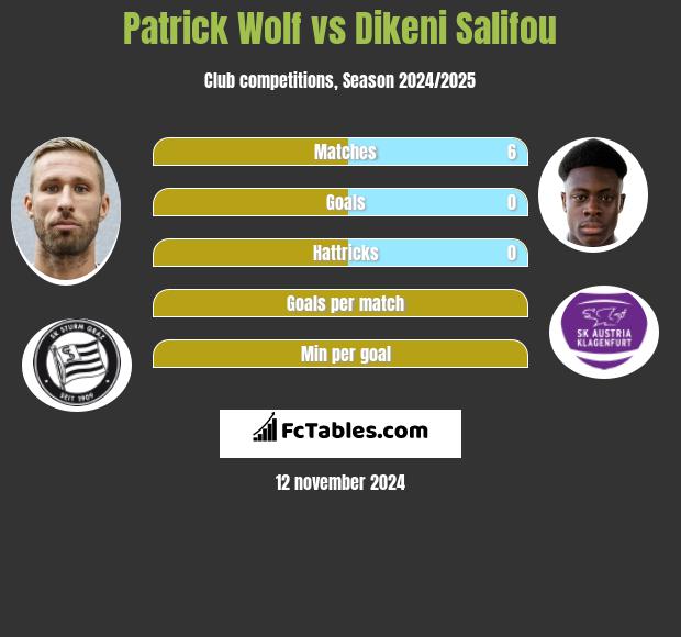 Patrick Wolf vs Dikeni Salifou h2h player stats