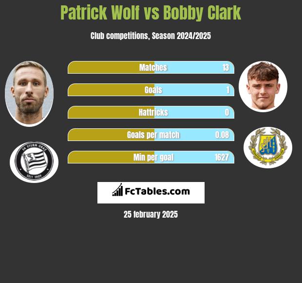 Patrick Wolf vs Bobby Clark h2h player stats