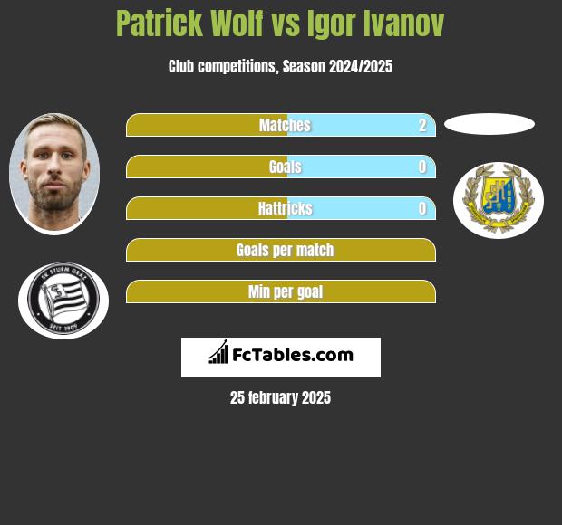 Patrick Wolf vs Igor Ivanov h2h player stats