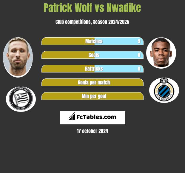 Patrick Wolf vs Nwadike h2h player stats