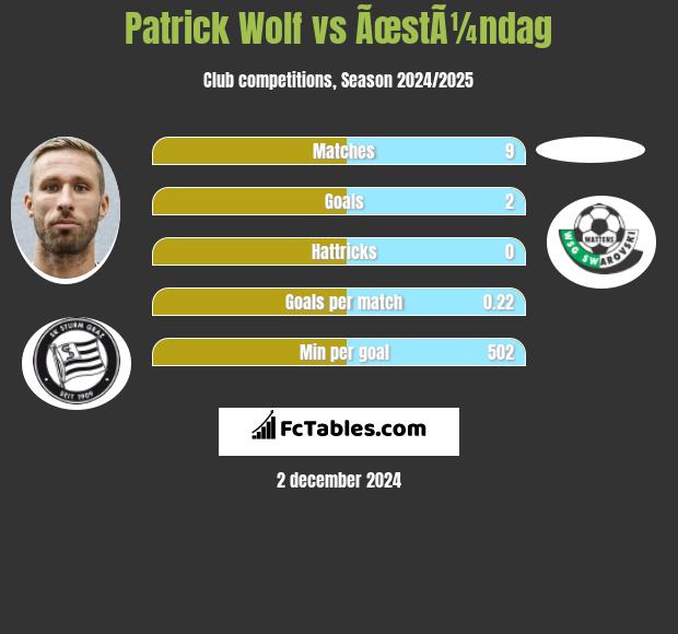 Patrick Wolf vs ÃœstÃ¼ndag h2h player stats