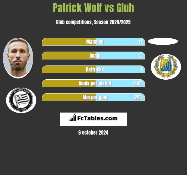 Patrick Wolf vs Gluh h2h player stats