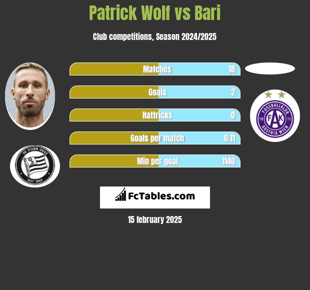 Patrick Wolf vs Bari h2h player stats