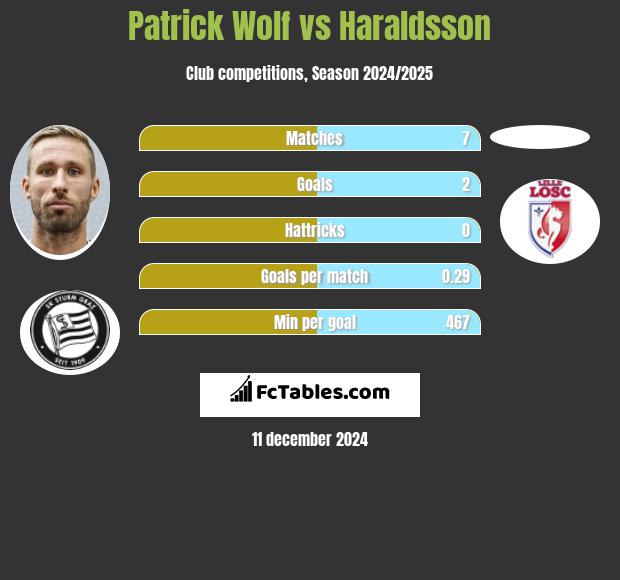 Patrick Wolf vs Haraldsson h2h player stats