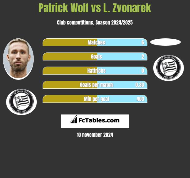 Patrick Wolf vs L. Zvonarek h2h player stats