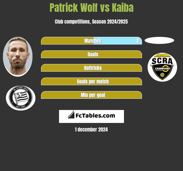 Patrick Wolf vs Kaiba h2h player stats