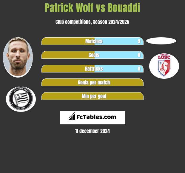 Patrick Wolf vs Bouaddi h2h player stats