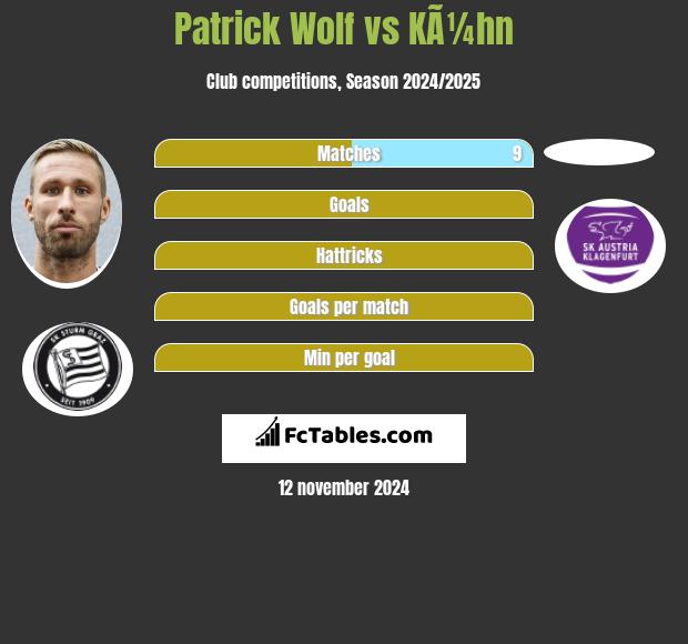 Patrick Wolf vs KÃ¼hn h2h player stats