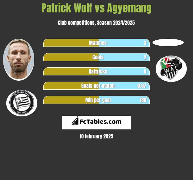 Patrick Wolf vs Agyemang h2h player stats