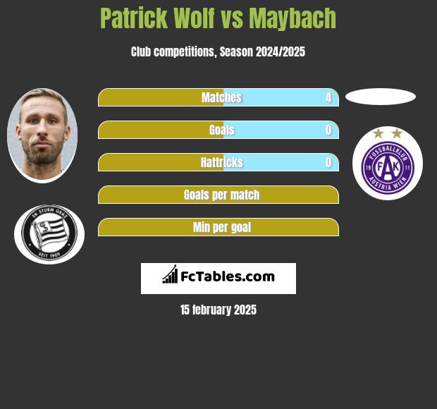 Patrick Wolf vs Maybach h2h player stats