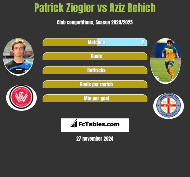 Patrick Ziegler vs Aziz Behich h2h player stats