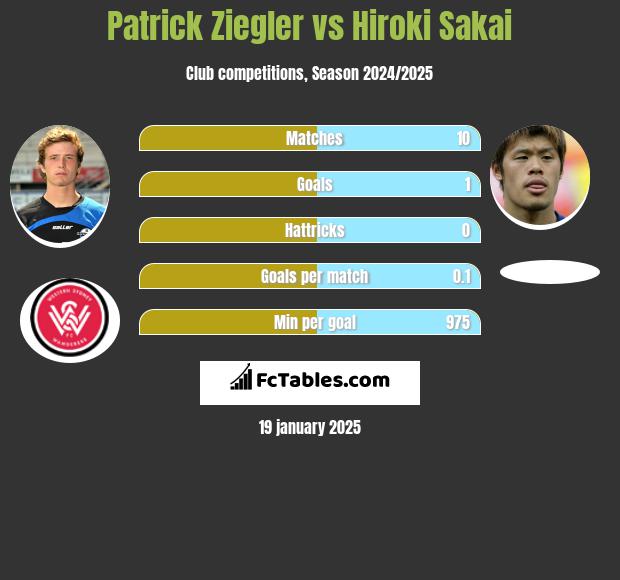 Patrick Ziegler vs Hiroki Sakai h2h player stats