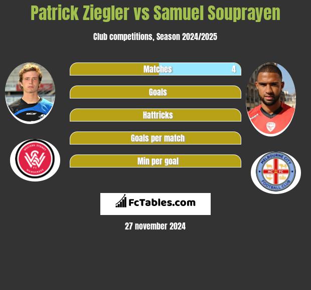 Patrick Ziegler vs Samuel Souprayen h2h player stats