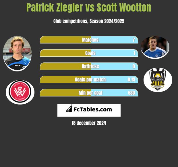 Patrick Ziegler vs Scott Wootton h2h player stats