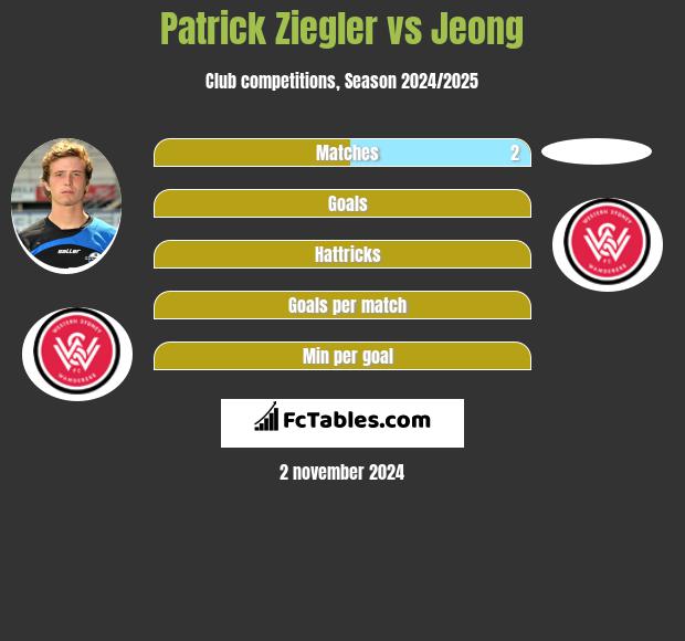 Patrick Ziegler vs Jeong h2h player stats