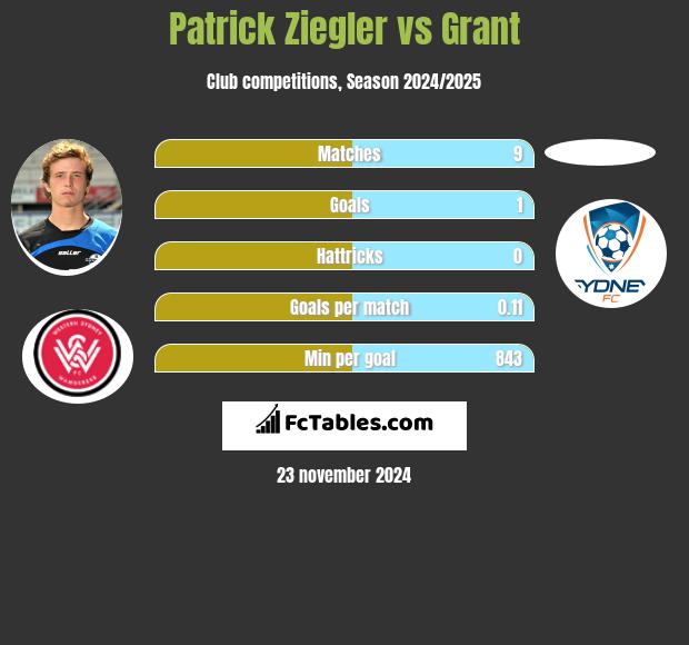 Patrick Ziegler vs Grant h2h player stats