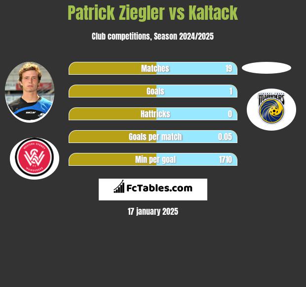 Patrick Ziegler vs Kaltack h2h player stats