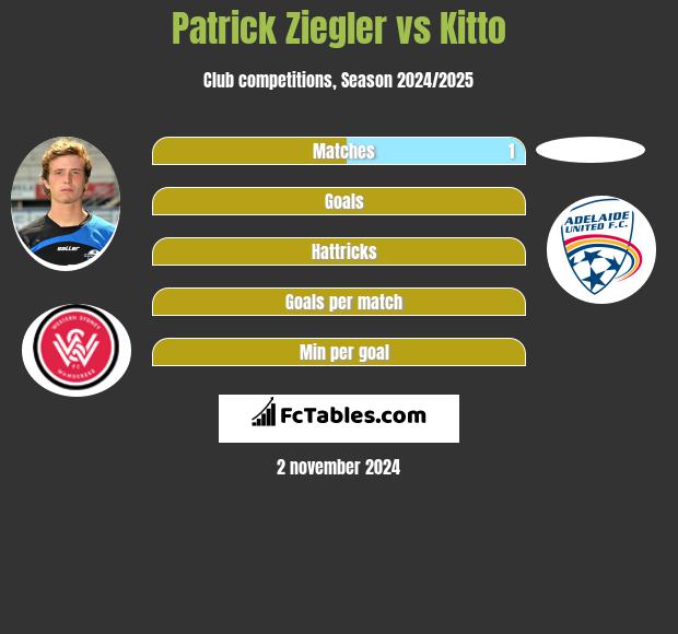 Patrick Ziegler vs Kitto h2h player stats