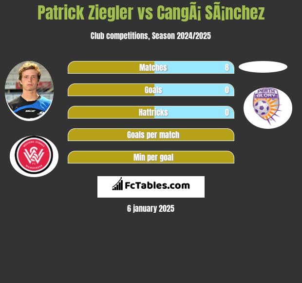 Patrick Ziegler vs CangÃ¡ SÃ¡nchez h2h player stats