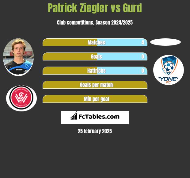 Patrick Ziegler vs Gurd h2h player stats