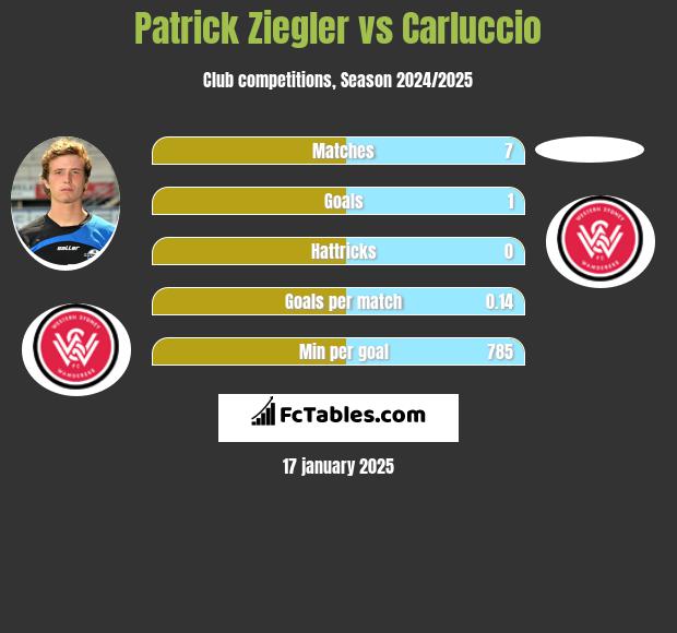 Patrick Ziegler vs Carluccio h2h player stats