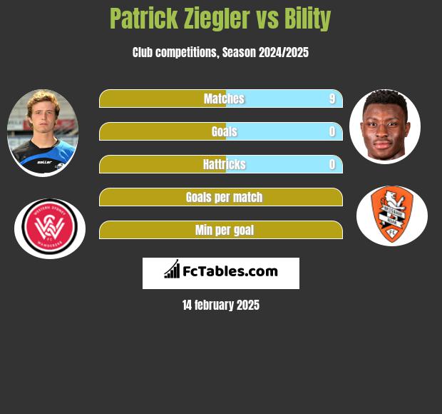 Patrick Ziegler vs Bility h2h player stats